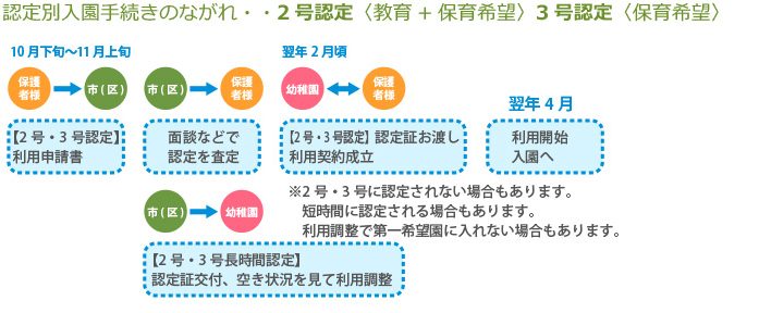 2号・3号認定ながれ